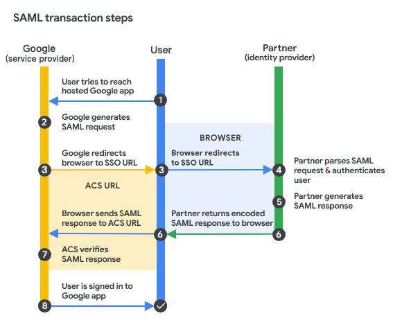 google saml 流程